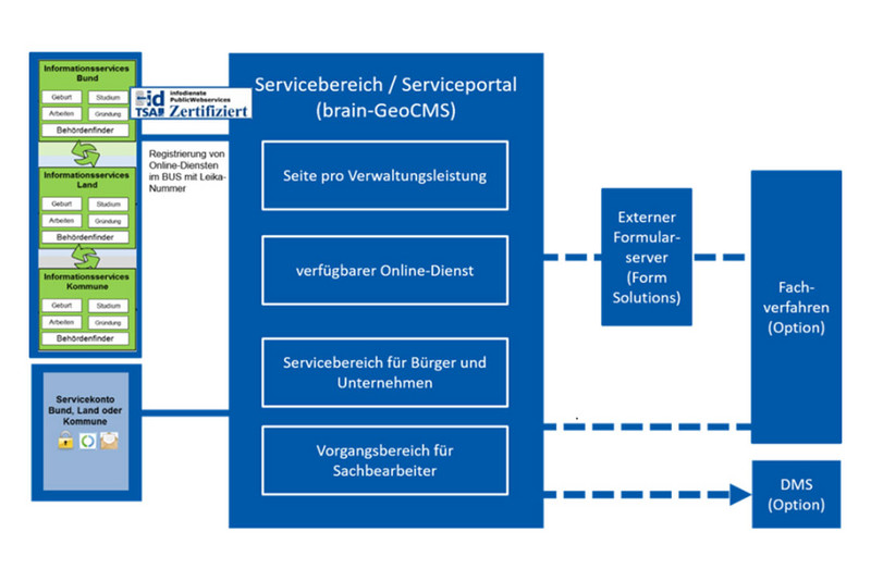 Eine grafische Übersicht der Elemente des Serviceportals